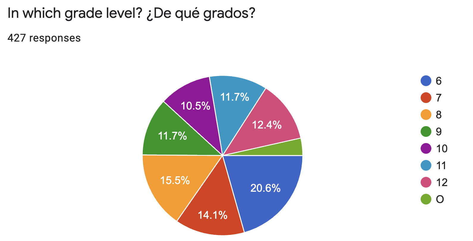 Survey Q2 Chart